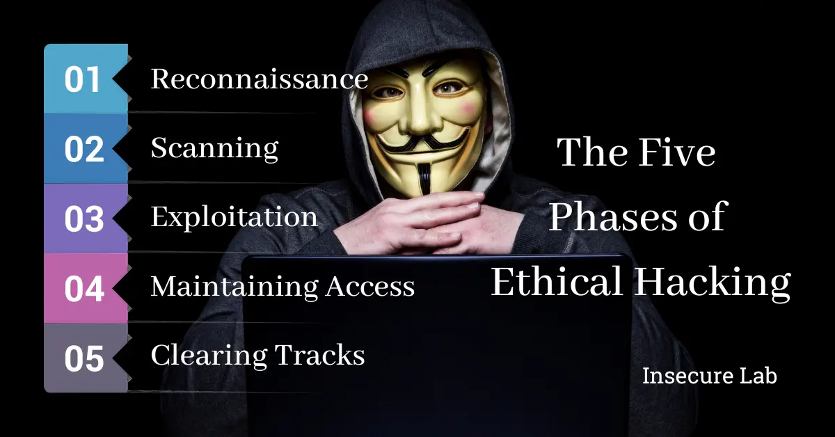 Five Phases of Ethical Hacking: Beginner Roadmap